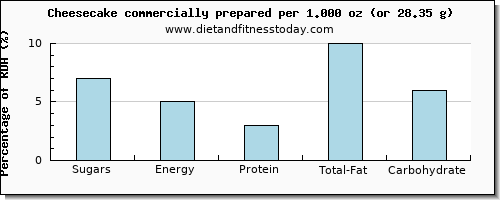 sugars and nutritional content in sugar in cheesecake